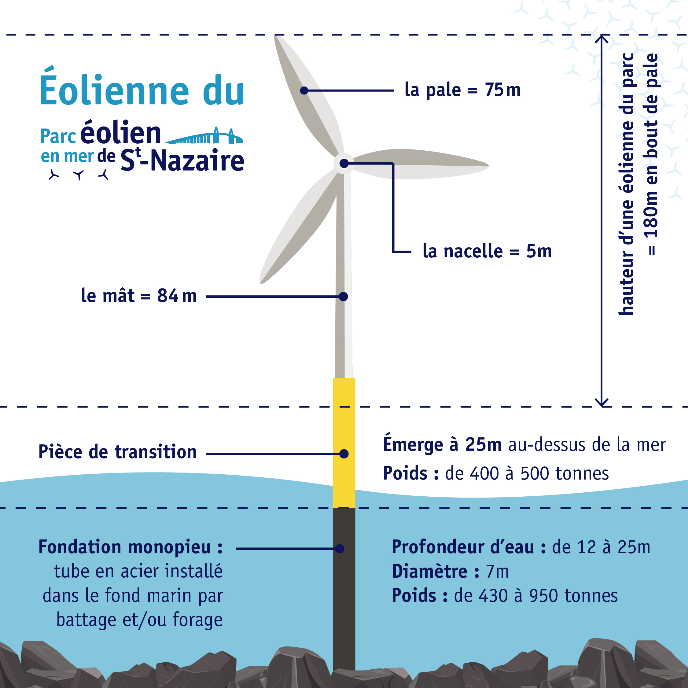 Comment Ca Marche Parc Eolien En Mer De Saint Nazaire